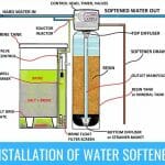 Water Softener Installation - A Step-By-Step Guide