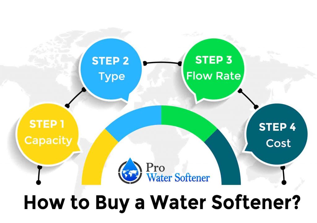 water softener buying guide