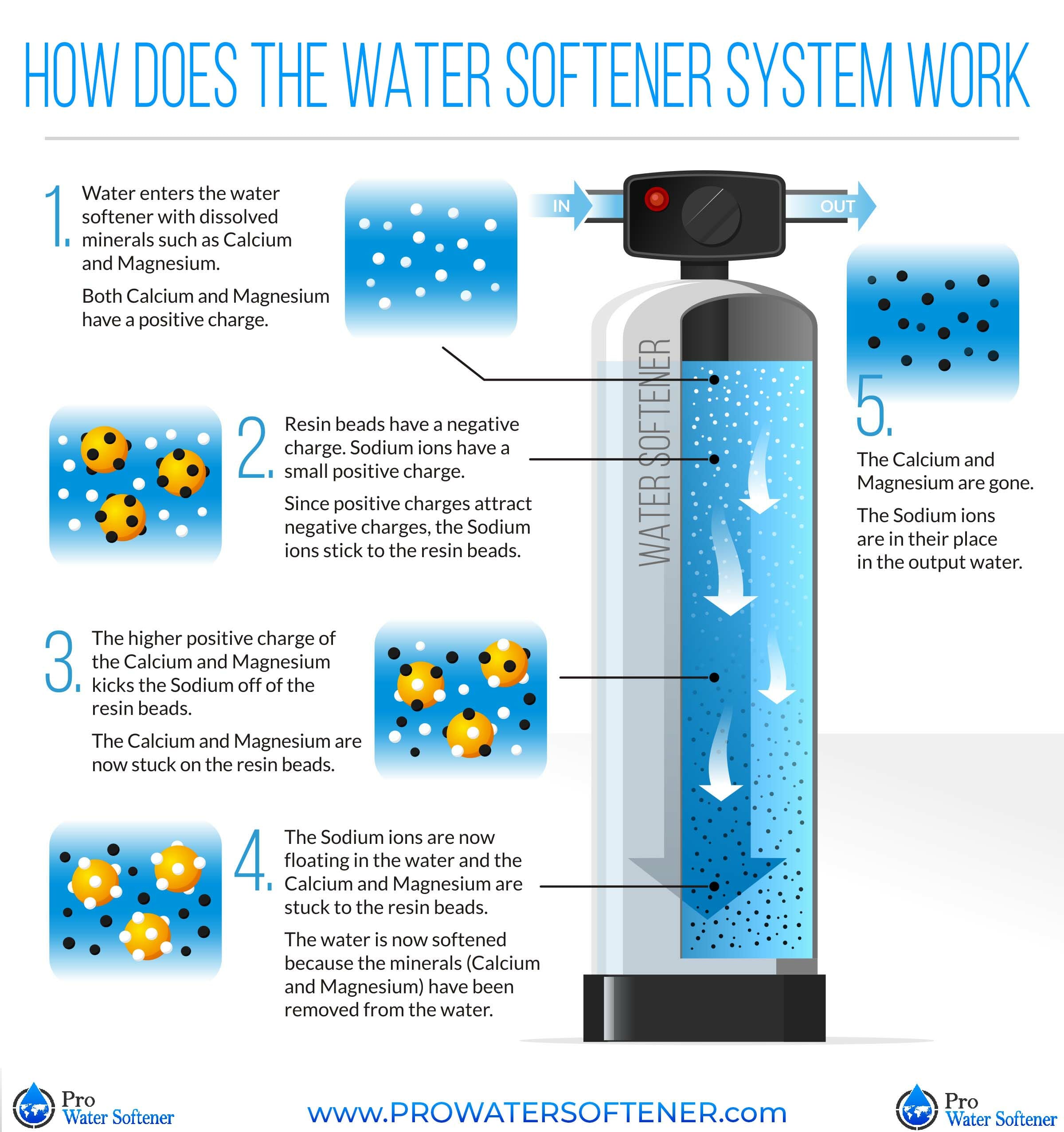 how do i recharge my ecowater systems water softener